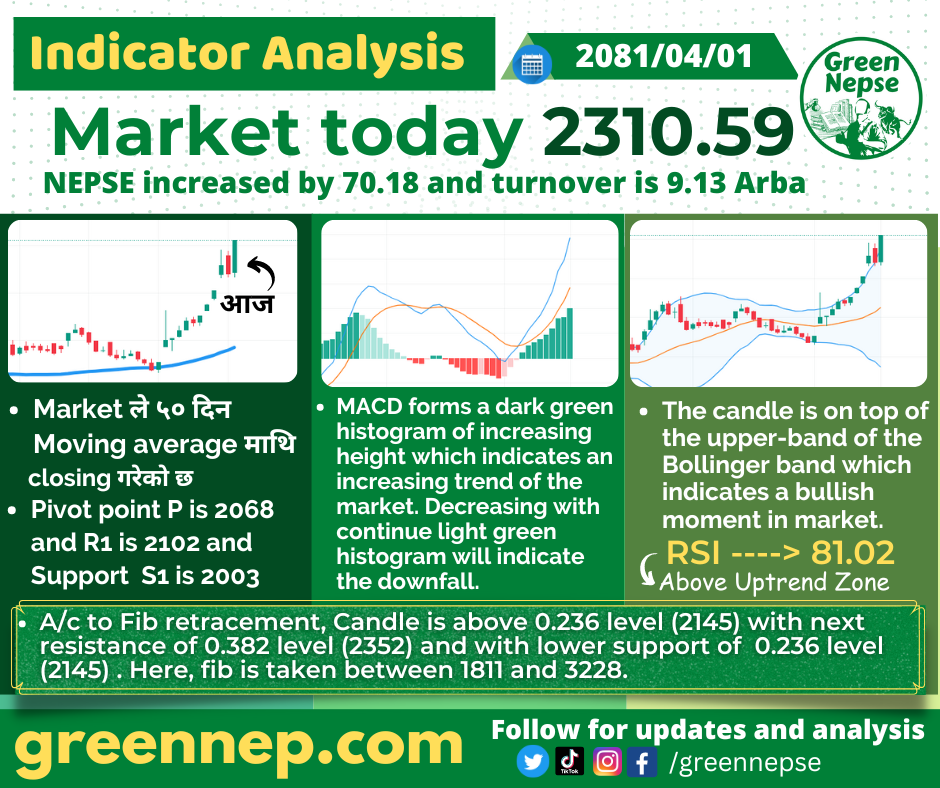 Comprehensive Analysis of NEPSE Indicators of Shrawan 01 2 Market ले २०० दिन Moving average तल closing गरेको छ 1