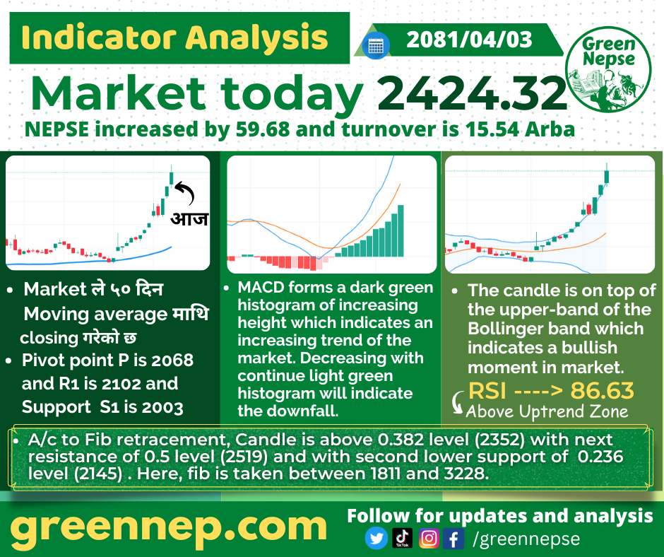 Comprehensive Analysis of NEPSE Indicators of Shrawan 03 2 Market ले २०० दिन Moving average तल closing गरेको छ 2