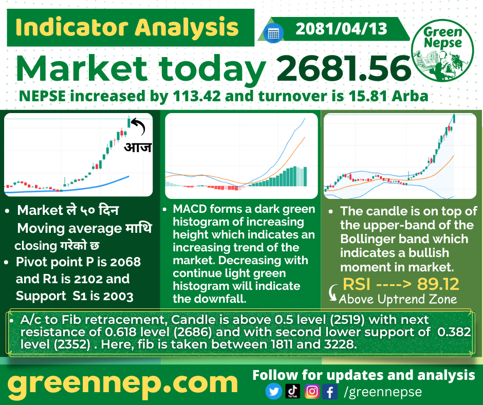 Comprehensive Analysis of NEPSE Indicators of Shrawan 13 2 Market Shrawan 13