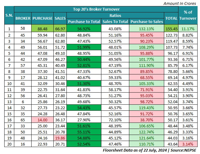Half of brokers buy more than sell in Nepse 2 image 1