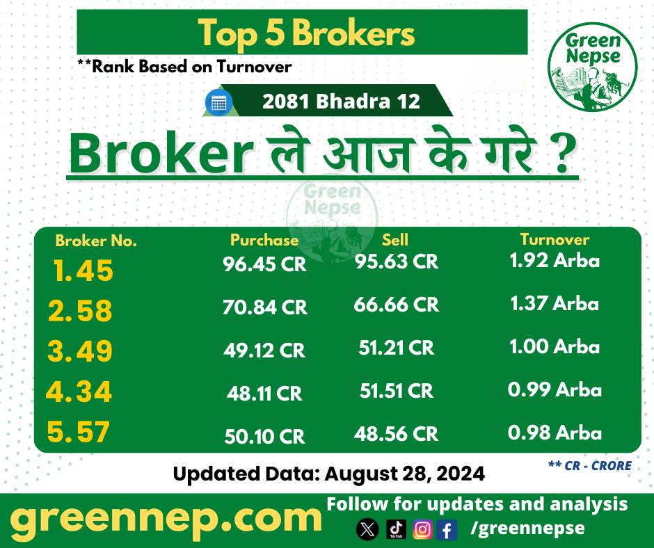Kick to investors in Nepse Index 3000 2 Broker Update