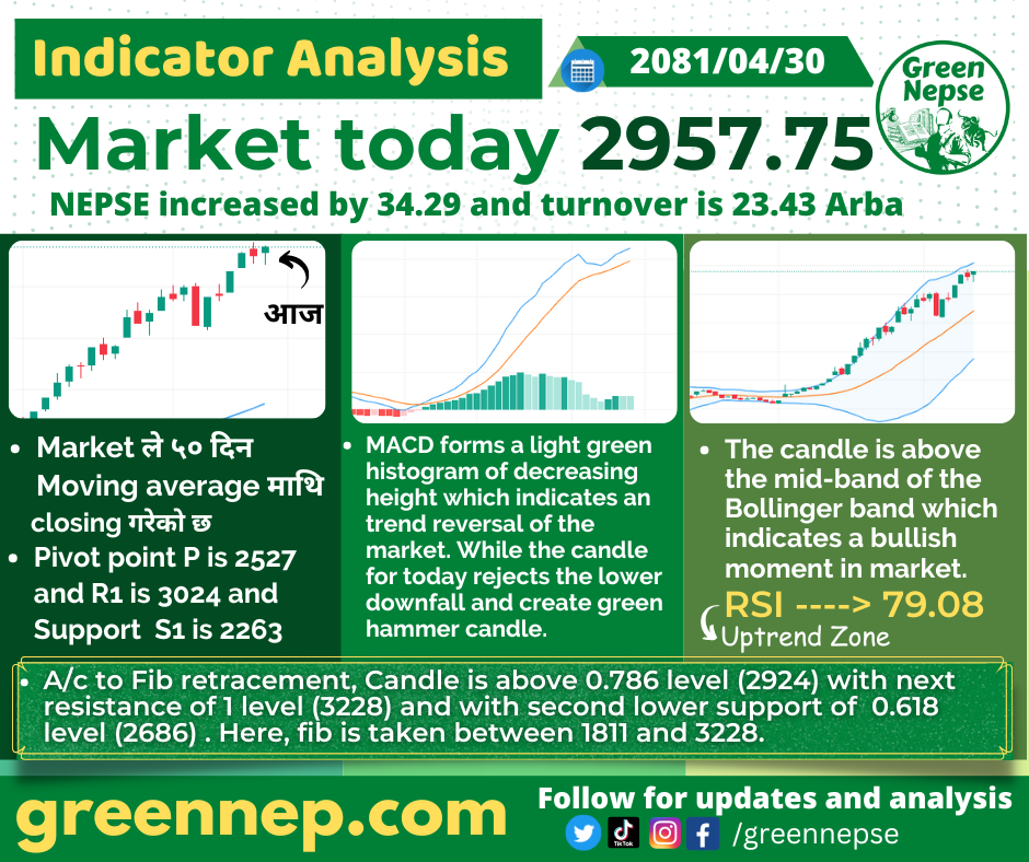 Comprehensive Analysis of NEPSE Indicators of Today Shrawan 30 2 Market ले २०० दिन Moving average तल closing गरेको छ 5