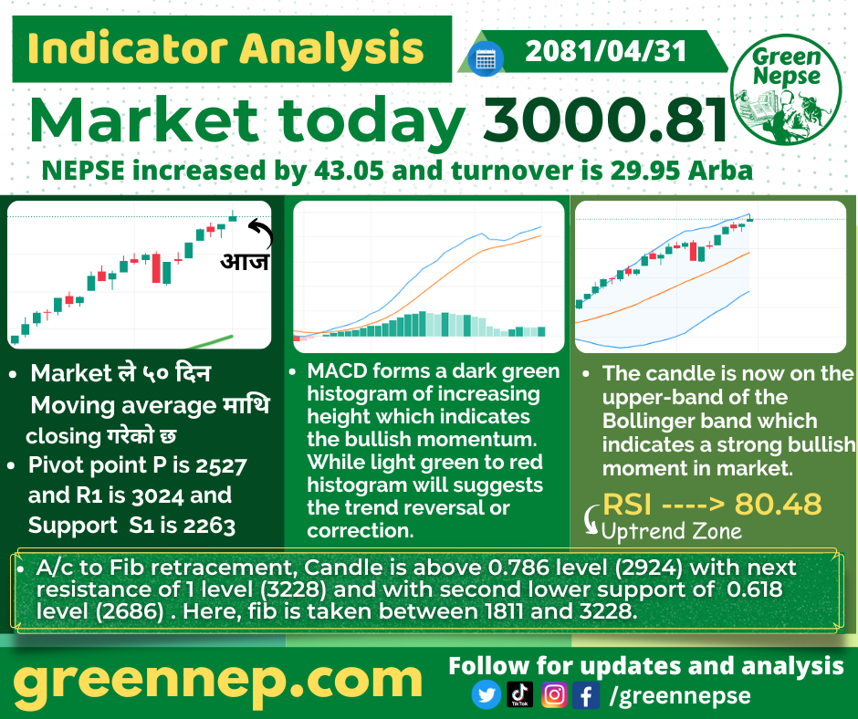 Comprehensive Analysis of NEPSE Today -Indicators Review of Shrawan 31 2 Shrawan 31