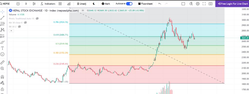 Nepal Stock Market NEPSE Indicators analysis of Kartik 06 3 Fib-06