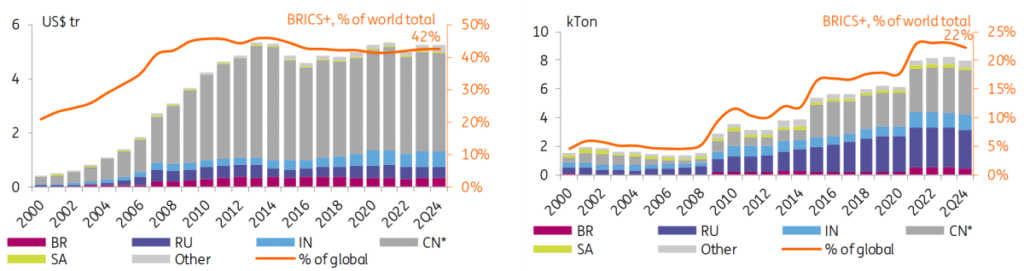 FX and gold reserves of BRICS+ central banks, e.o.p.