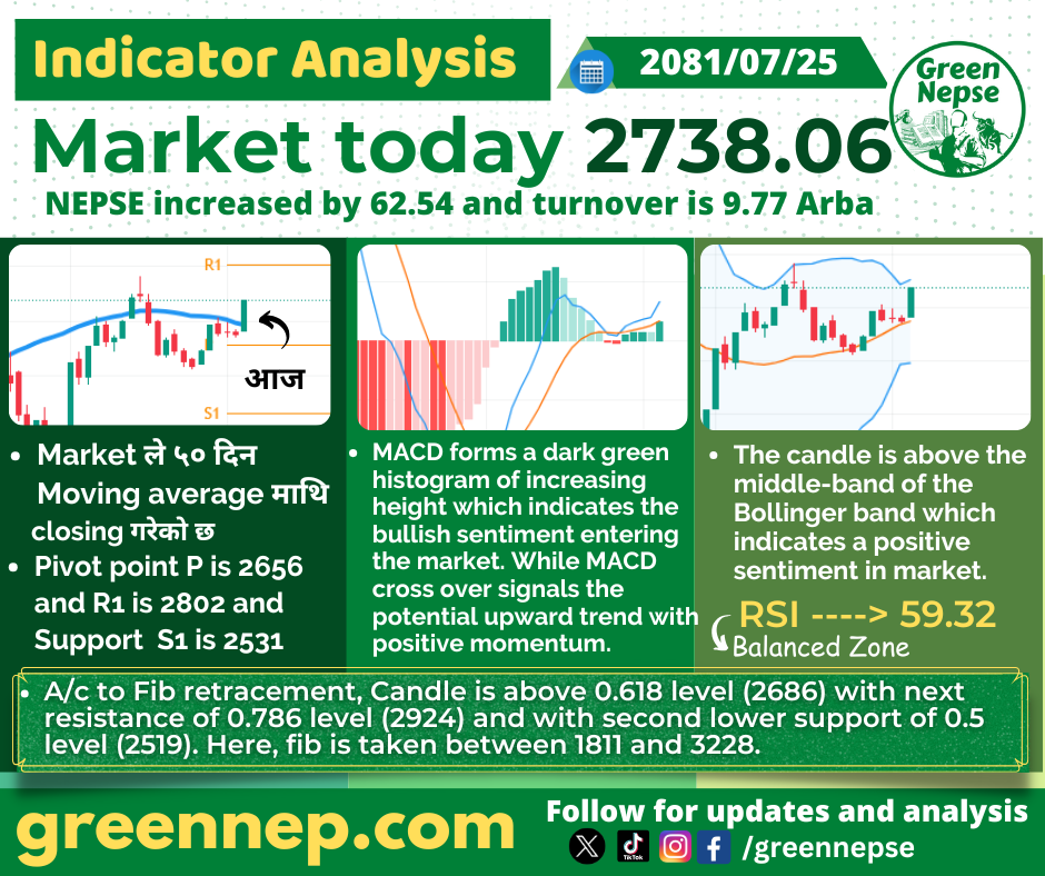 nepse today kartik 25